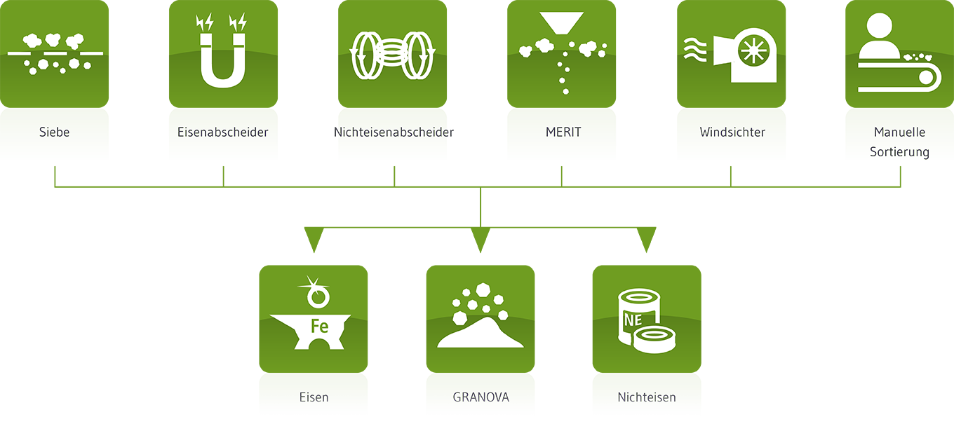 Ascheaufbereitungsanlage: Prinzip der REMEX Mannheim